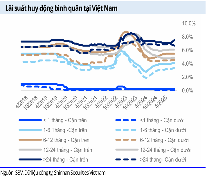 Lãi suất huy động bình quân - 60s Hôm Nay