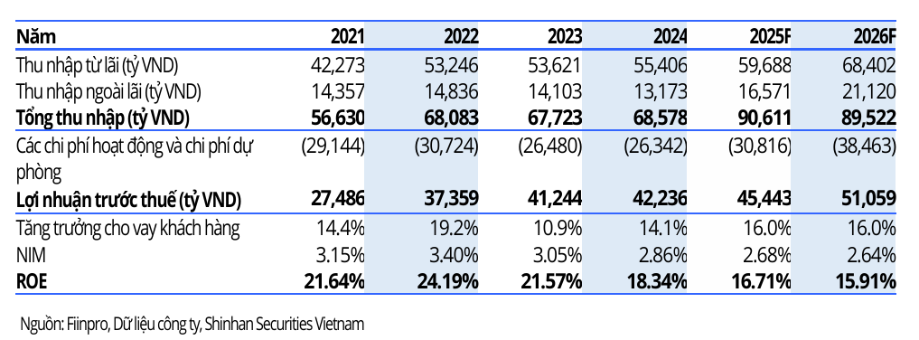 Chỉ tiêu tài chính VCB - 60s Hôm Nay