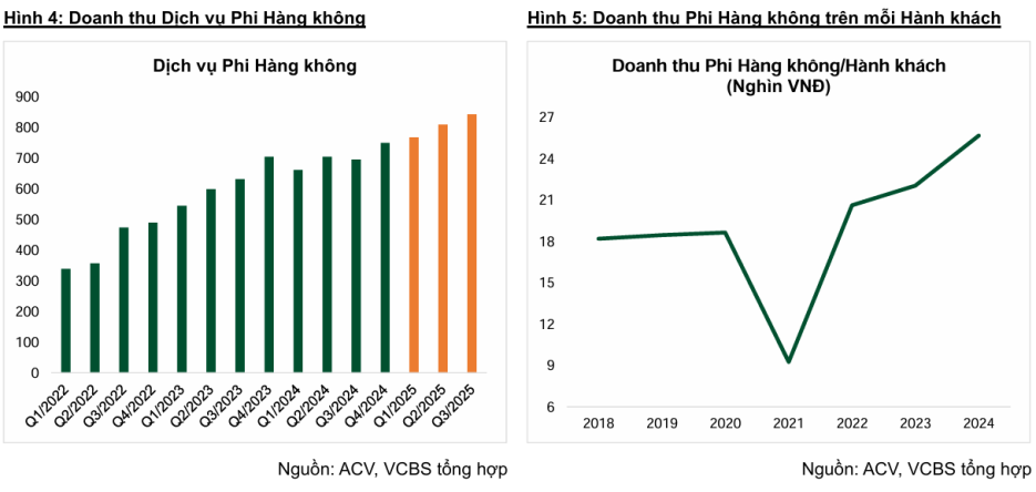 Doanh thu dịch vụ ACV - 60s Hôm Nay