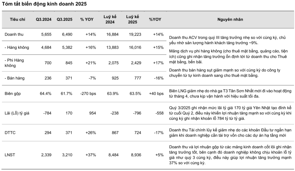Biến động kinh doanh ACV - 60s Hôm Nay