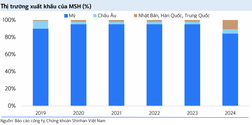 MSH lãi hơn 188 tỷ đồng quý III, duy trì đà tăng trưởng xuất khẩu 3 Thị trường xuất khẩu MSH - 60s Hôm Nay