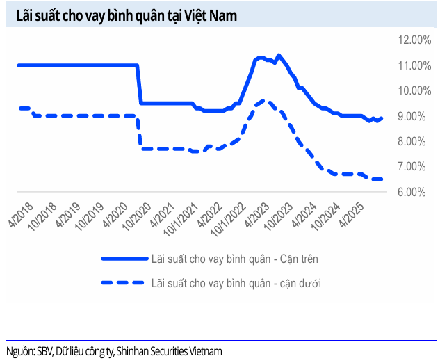 Lãi suất cho vay bình quân - 60s Hôm Nay