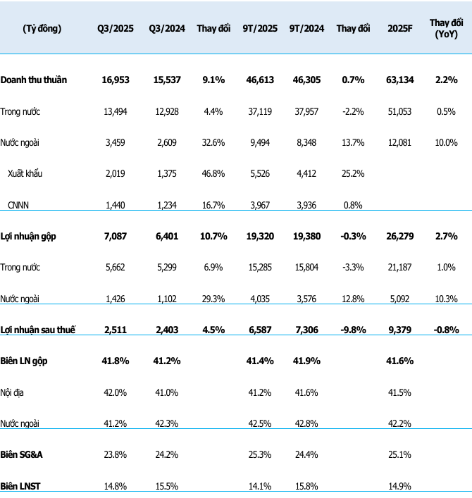 Vinamilk đạt doanh thu kỷ lục quý 3 cổ phiếu được khuyến nghị MUA 2 KQKD Q3 Vinamilk - 60s Hôm Nay
