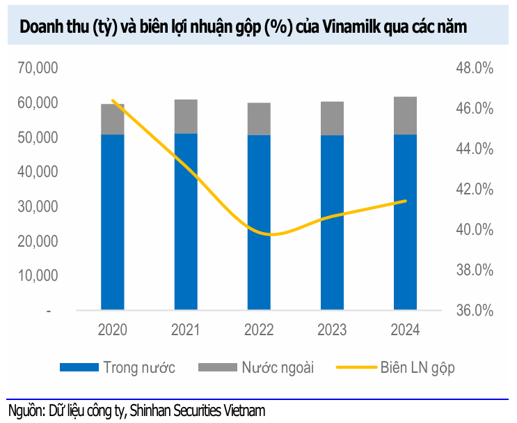 Vinamilk đạt doanh thu kỷ lục quý 3 cổ phiếu được khuyến nghị MUA 3 Doanh thu biên lợi nhuận Vinamilk - 60s Hôm Nay