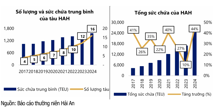 HAH lãi 9 tháng tăng 130 nhờ mở rộng đội tàu và nhu cầu vận tải mạnh 3 Số lượng sức chứa HAH - 60s Hôm Nay