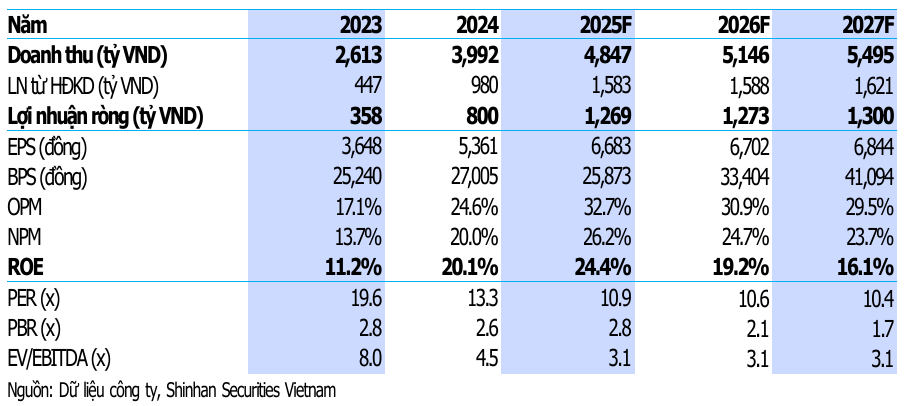 HAH lãi 9 tháng tăng 130 nhờ mở rộng đội tàu và nhu cầu vận tải mạnh 2 Chỉ tiêu tài chính - 60s Hôm Nay