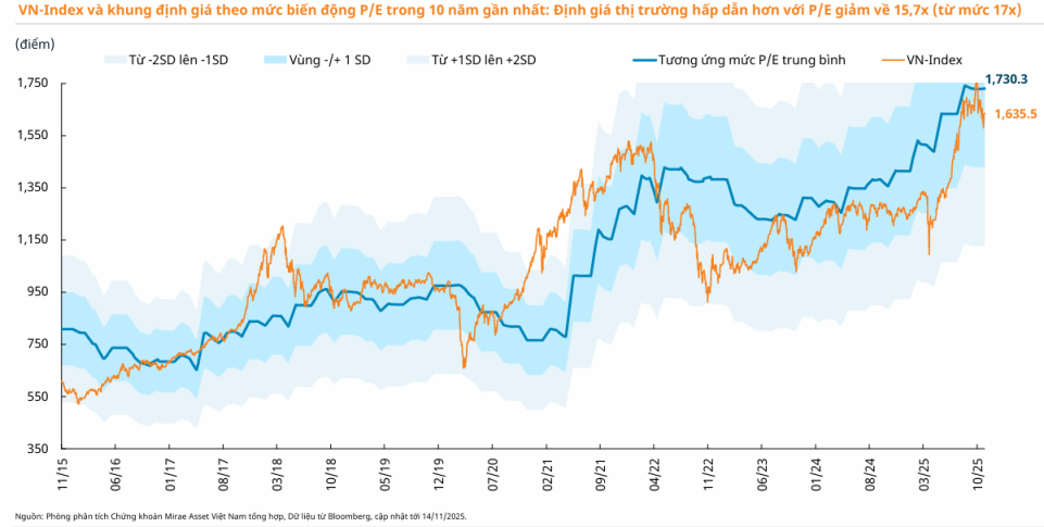 VN-Index và khung định giá theo mức biến động P/E - 60s hôm nay