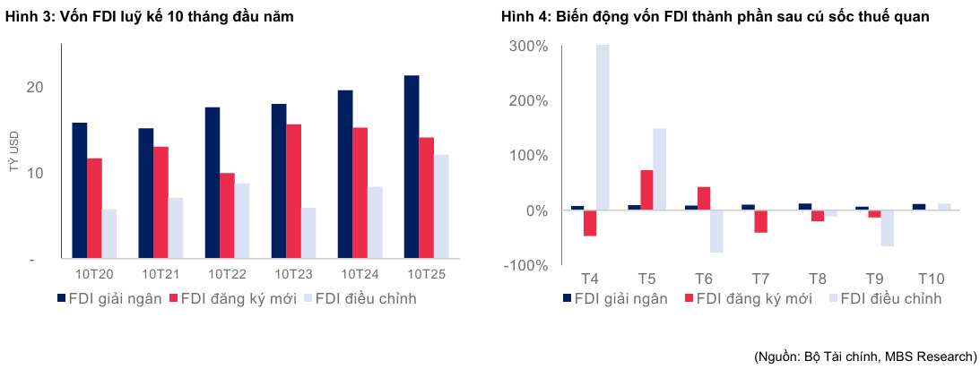 Vốn FDI lũy kế và biến động - 60s hôm nay