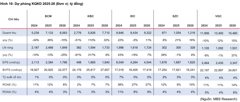 Dự phóng KQKD 2025-26 - 60s hôm nay