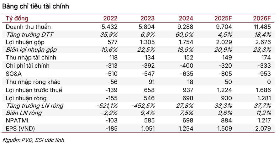 PVD lãi 278 tỉ đồng quý III, triển vọng 2025–2026 sáng dần 2 Tài chính PVD