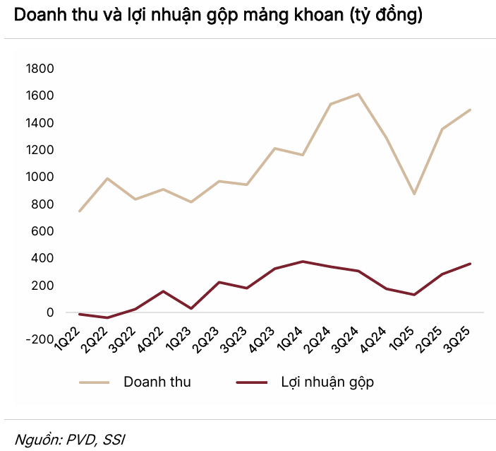PVD lãi 278 tỉ đồng quý III, triển vọng 2025–2026 sáng dần 3 doanh thu PVD