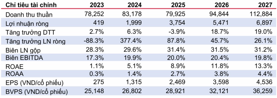 Chỉ tiêu tài chính Masan - 60s Hôm Nay