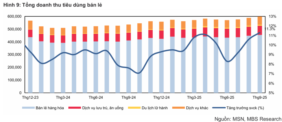 Tổng doanh thu tiêu dùng bán lẻ - 60s Hôm Nay