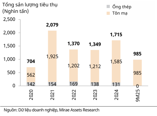NKG sản lượng tiêu thụ - 60s Hôm Nay