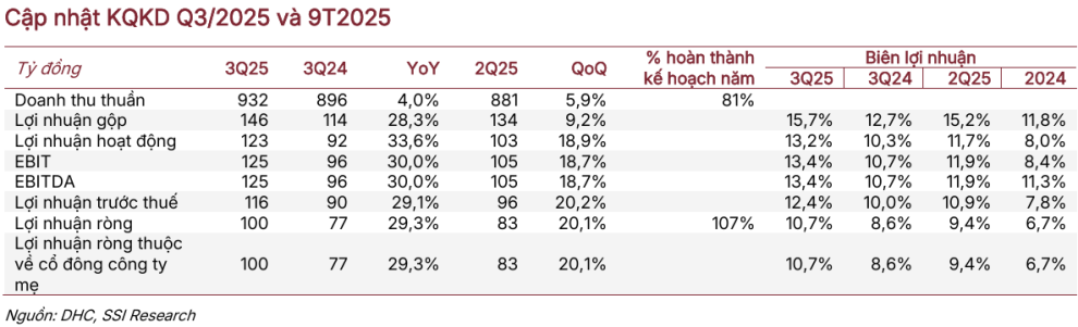 KQKD DHC Q3/2025 - 60s Hôm Nay