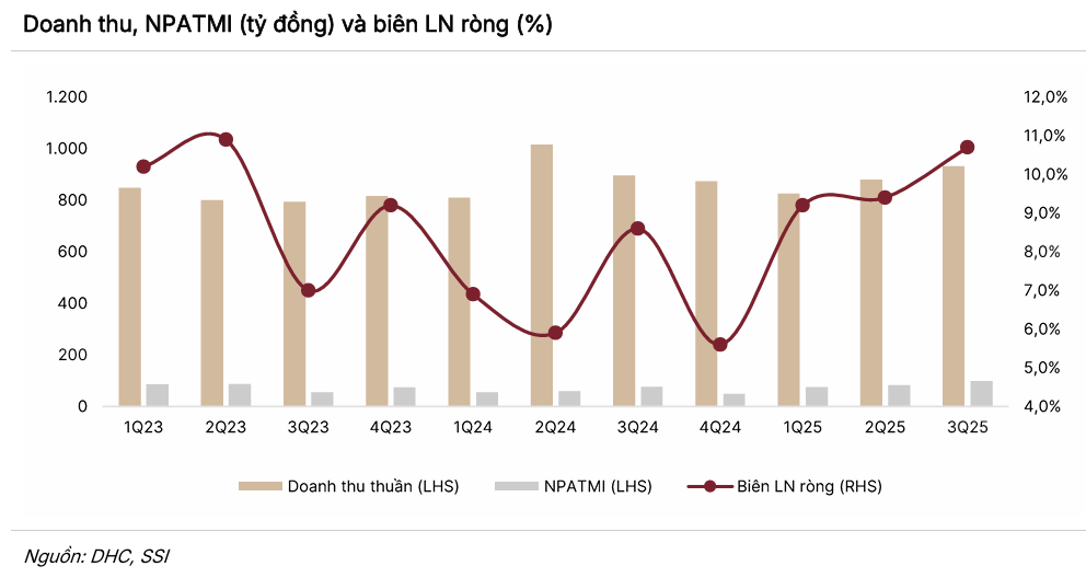 Doanh thu DHC - 60s Hôm Nay