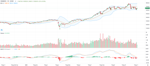 VN-Index tiếp tục rung lắc quanh vùng 1.640–1.670 điểm 2 Góc nhìn kỹ thuật VN-Index - 60s Hôm Nay