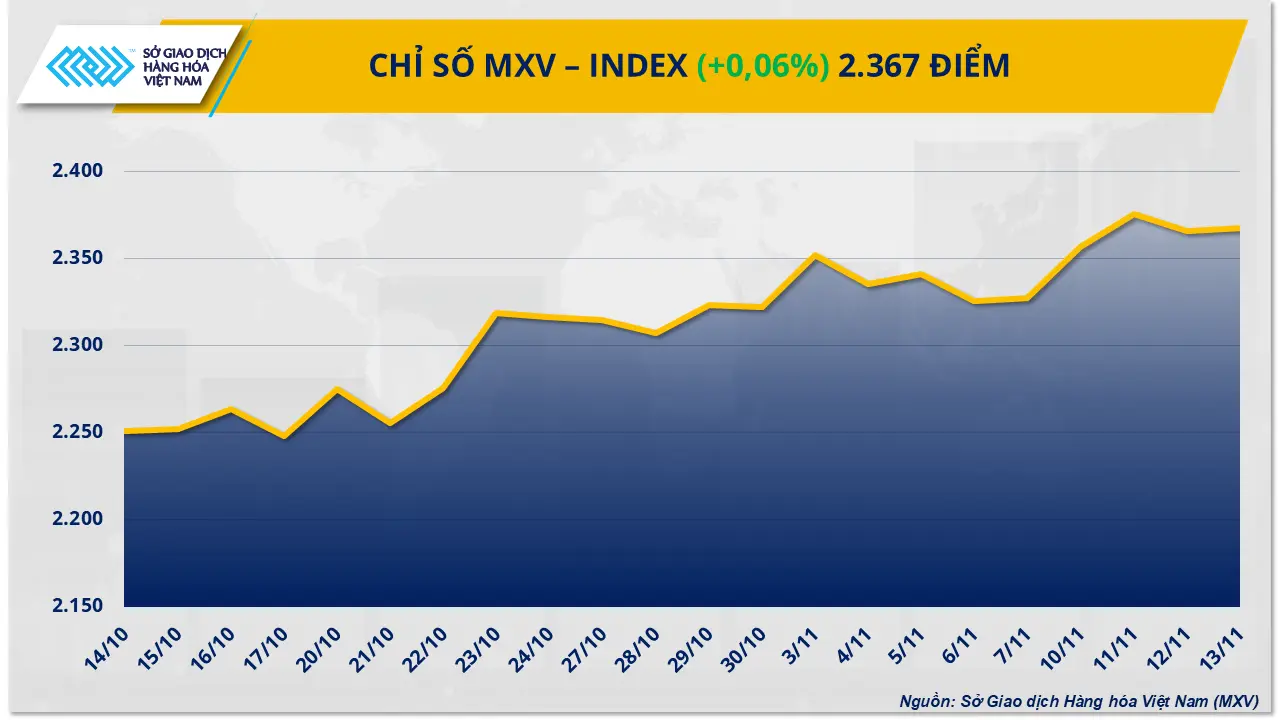 Thị trường hàng hóa 13/11 phân hóa, giá dầu phục hồi