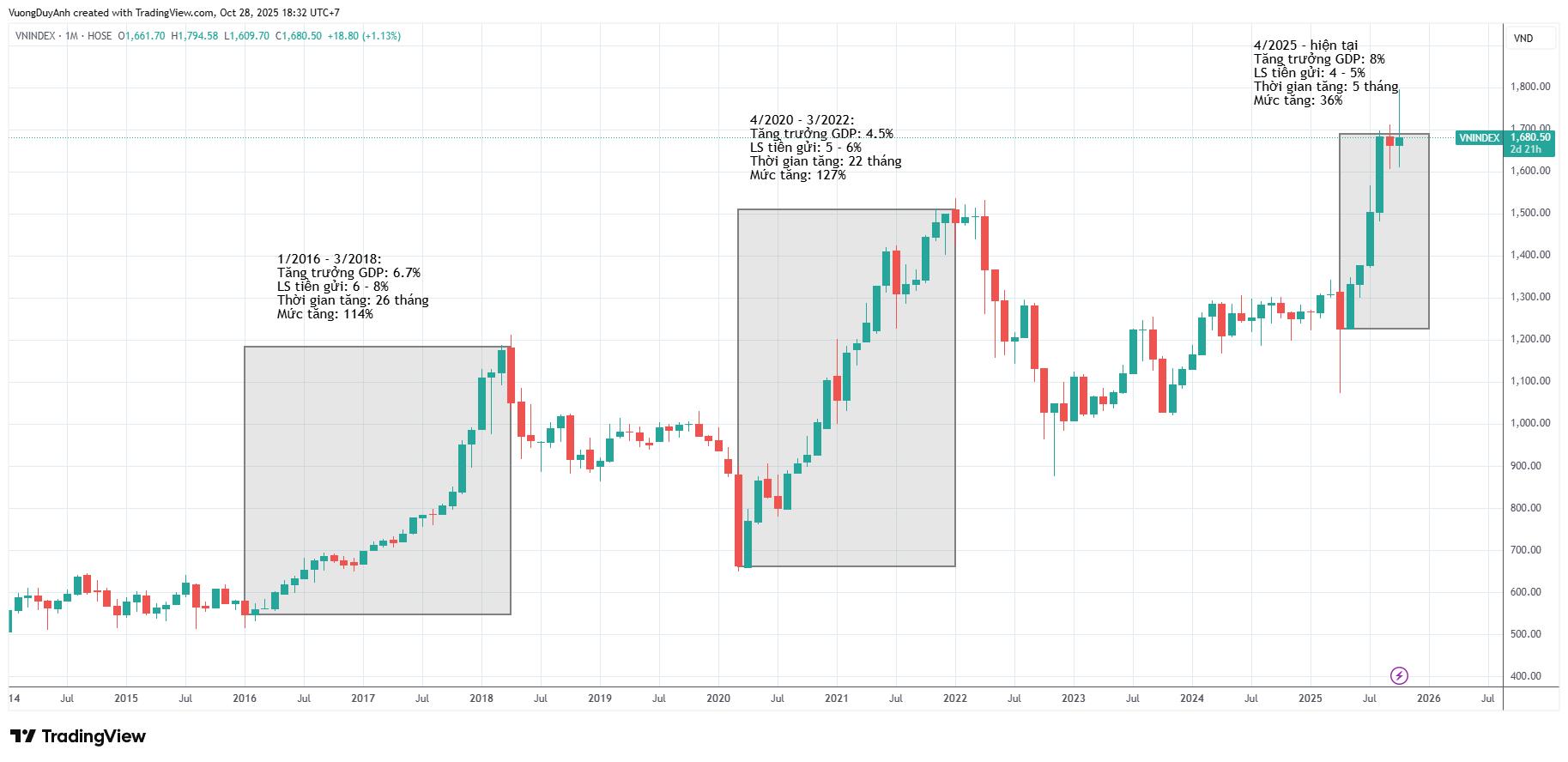 Chu kỳ thị trường chứng khoán