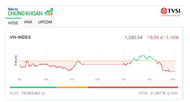 VN-Index mất mốc 1.580 điểm sau 3 phiên giảm liên tiếp 1 vn-index-bat-tang-60s-hom-nay