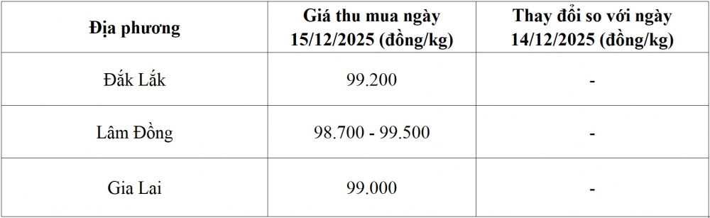 Giá cà phê 15/12: Xuất khẩu tăng tốc, thu gần 8 tỷ USD sau 11 tháng 1 Giá cà phê - 60s Hôm Nay