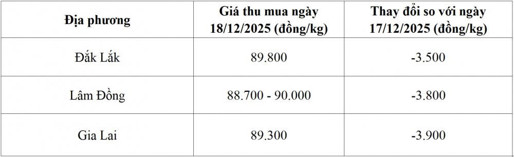 Giá cà phê 18/12: Áp lực vụ mới đè nặng, đà giảm bao giờ dừng? 1 Giá cà phê - 60s Hôm Nay