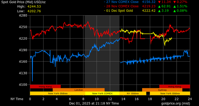 Giá vàng - 60s Hôm Nay