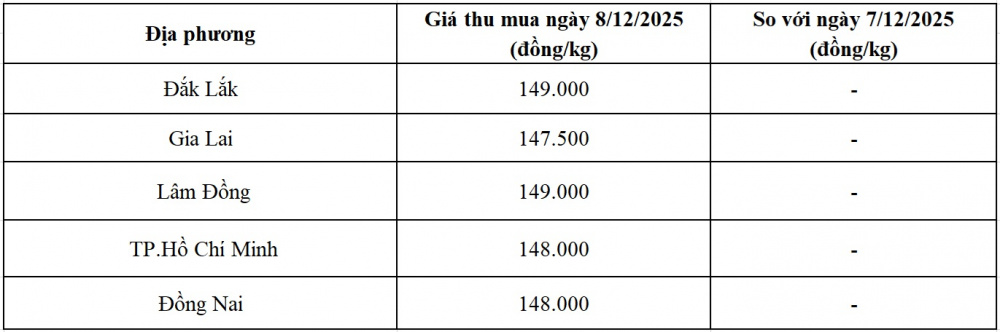 Giá tiêu 8/12: Nguồn cung nội địa biến động, doanh nghiệp tăng tốc nhập khẩu 4 Giá tiêu - 60s Hôm Nay