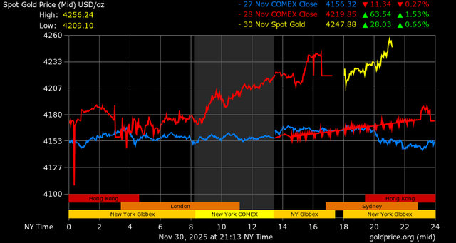 Giá vàng - 60s Hôm Nay