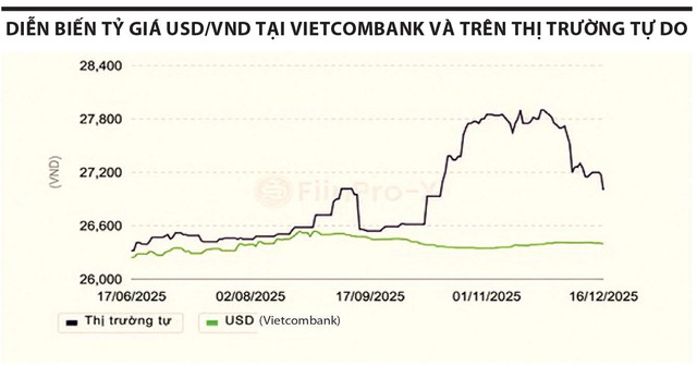 Diễn biến tỷ giá USD/VND