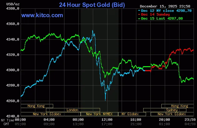 Giá vàng hôm nay 16/12 giảm mạnh 1,2 triệu đồng/lượng chỉ sau một đêm 1 Giá vàng