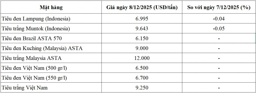 Giá tiêu 8/12: Nguồn cung nội địa biến động, doanh nghiệp tăng tốc nhập khẩu 2 Giá tiêu - 60s Hôm Nay