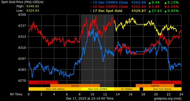 Giá vàng 18/12: Lực trú ẩn đẩy vàng thế giới áp sát đỉnh, trong nước giữ đà tăng 2 Giá vàng - 60s Hôm Nay