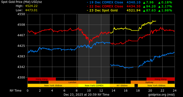 Giá vàng - 60s Hôm Nay