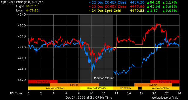 Giá vàng - 60s Hôm Nay