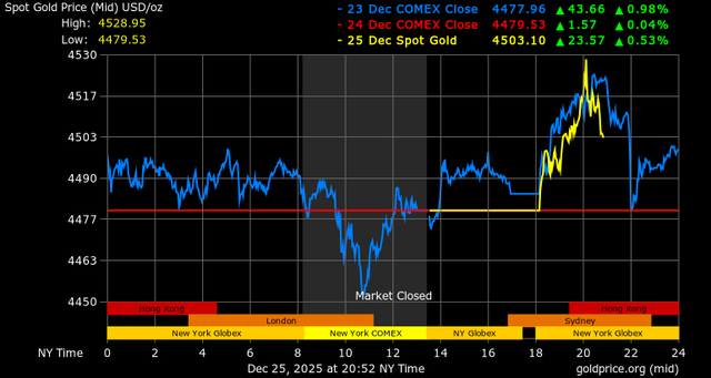 Giá vàng - 60s Hôm Nay