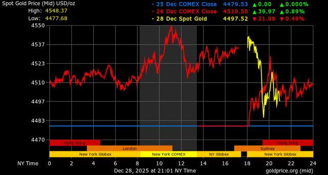 Giá vàng 29/12: Hạ nhiệt sau tuần tăng mạnh, thị trường bước vào nhịp điều chỉnh 2 Giá vàng - 60s Hôm Nay