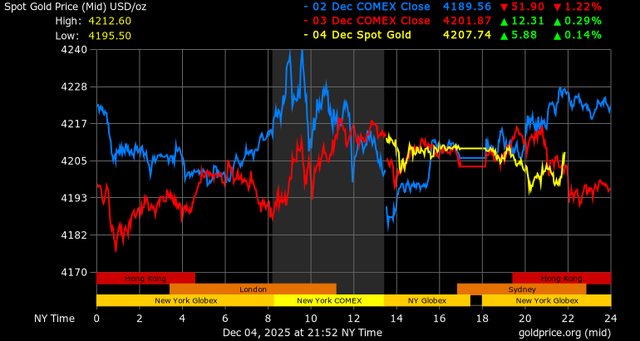 Giá vàng 5/12: Tăng gần nửa triệu, tiến sát 154 triệu đồng/lượng 2 Giá vàng - 60s Hôm Nay
