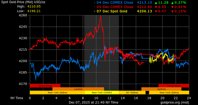 Giá vàng 8/12: Vàng nhẫn áp sát mốc 154 triệu, thị trường trong nước tăng mạnh 2 Giá vàng - 60s Hôm Nay