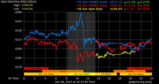 Giá vàng - 60s Hôm Nay