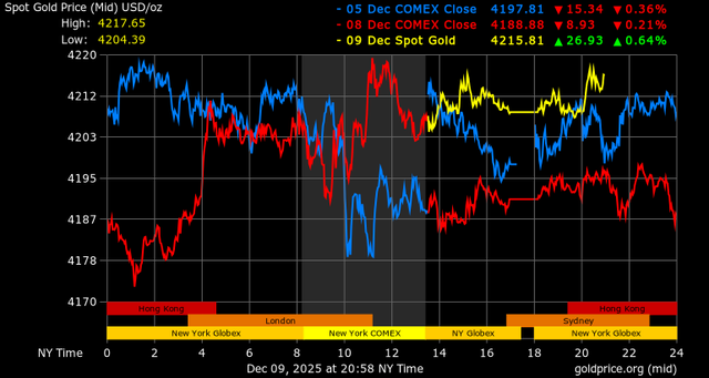 Giá vàng 10/12 bật mạnh: SJC tăng một triệu, áp sát 155 triệu 2 Giá vàng - 60s Hôm Nay