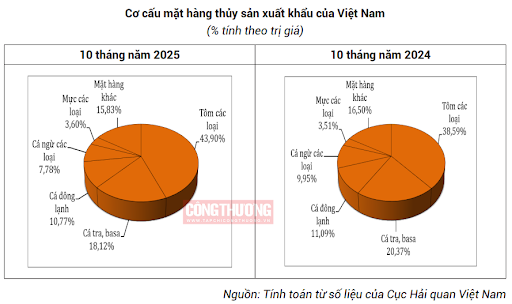 Thủy sản - 60s Hôm Nay
