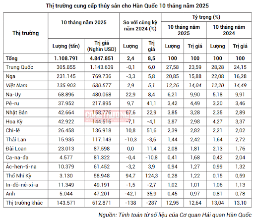 Thủy sản - 60s Hôm Nay