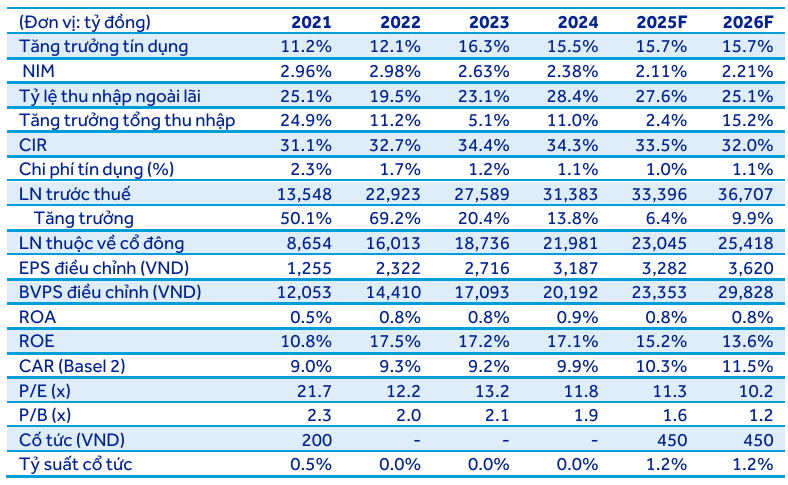 Chỉ tiêu tài chính của BIDV