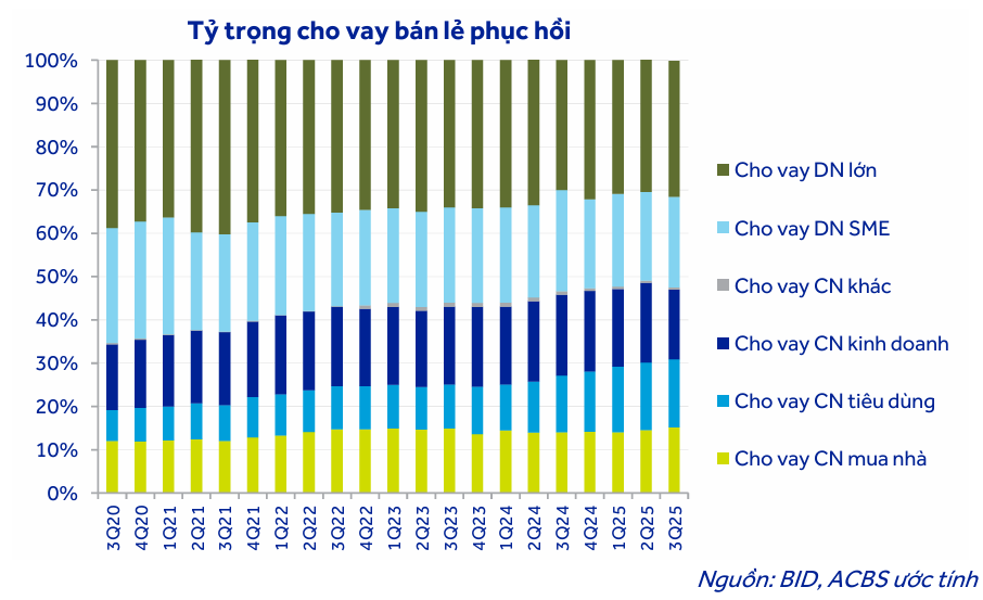 Tỷ trọng cho vay