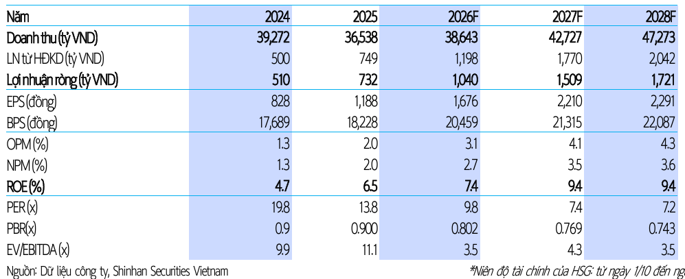 HSG lợi nhuận 731 tỉ đồng tăng 42% nội địa bù đắp xuất khẩu 2 Chỉ tiêu tài chính HSG - 60s Hôm Nay