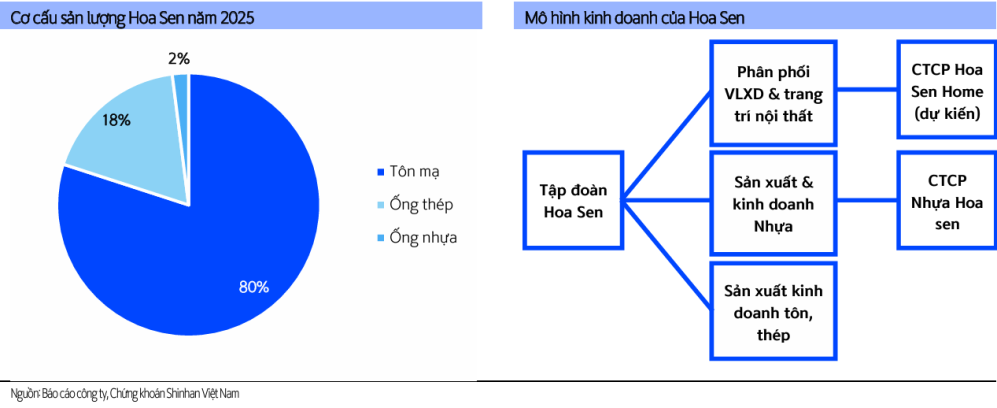 HSG lợi nhuận 731 tỉ đồng tăng 42% nội địa bù đắp xuất khẩu 3 Cơ cấu sản lượng HSG