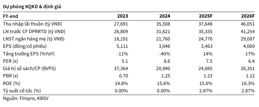 Dự phóng kết quả kinh doanh