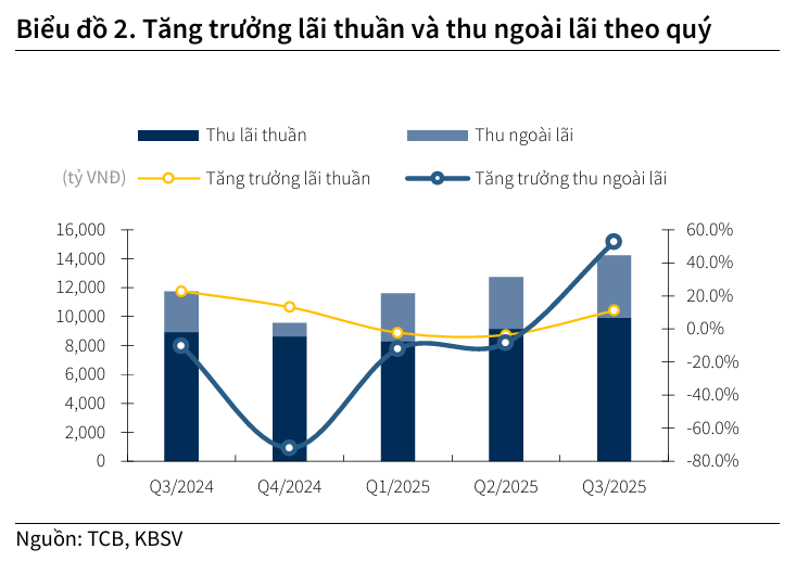 Tăng trưởng lãi thuần