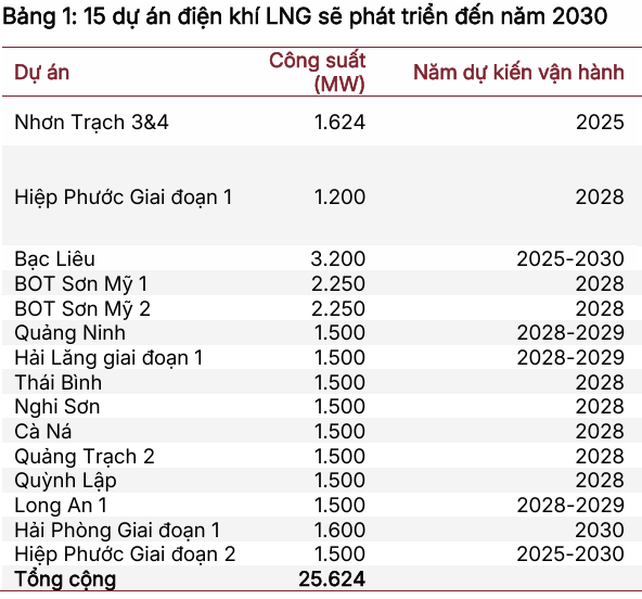 15 dự án điện khí